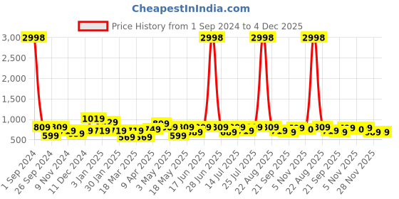 myntra.com Cortina Set Of 4 Pink Self-Design Chair Covers cortina Price History Graph from 1 Sep 2024 to 4 Dec 2025