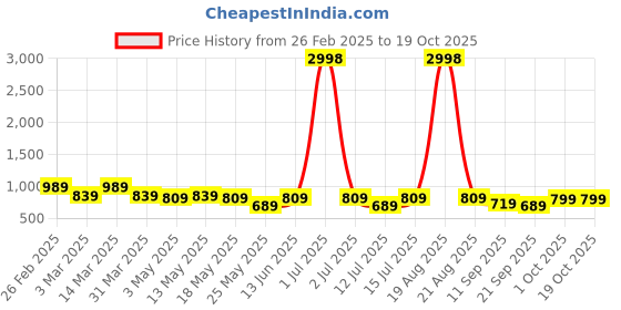 myntra.com Cortina Set Of 4 Printed Chair Covers cortina Price History Graph from 26 Feb 2025 to 18 Oct 2025