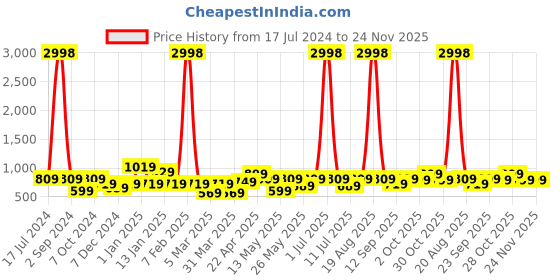 myntra.com Cortina Set Of 4 Printed Chair Covers cortina Price History Graph from 17 Jul 2024 to 23 Nov 2025