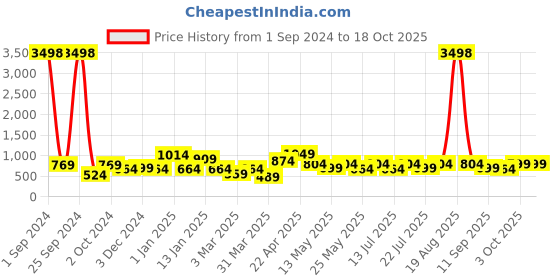 myntra.com Cortina Set Of 4 Printed Chair Covers cortina Price History Graph from 1 Sep 2024 to 18 Oct 2025