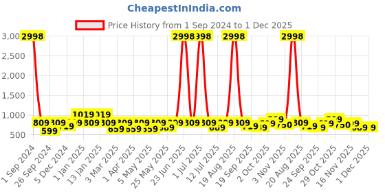 myntra.com Cortina Set of 4 Printed Chair Seat Covers cortina Price History Graph from 1 Sep 2024 to 30 Nov 2025