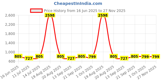 myntra.com Cortina Set Of 4 Purple & Peach Colourblocked Super Stretchy Chair Covers cortina Price History Graph from 16 Jun 2025 to 26 Nov 2025