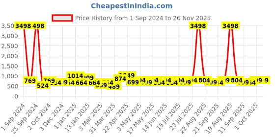 myntra.com Cortina Set Of 4 Red & Beige Ethnic Motifs Chair Covers cortina Price History Graph from 1 Sep 2024 to 25 Nov 2025