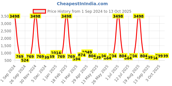 myntra.com Cortina Set of 4 Red & Beige Printed Chair Covers cortina Price History Graph from 1 Sep 2024 to 13 Oct 2025