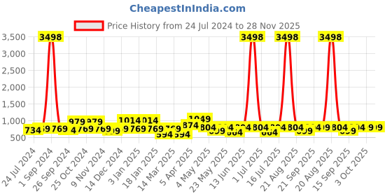 myntra.com Cortina Set Of 4 Red & Green Floral Printed Chair Covers cortina Price History Graph from 24 Jul 2024 to 28 Nov 2025