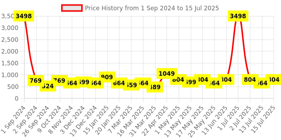 myntra.com Cortina Set Of 4 Red & Peach-Coloured Ethnic Motif Printed Chair Covers cortina Price History Graph from 1 Sep 2024 to 15 Jul 2025