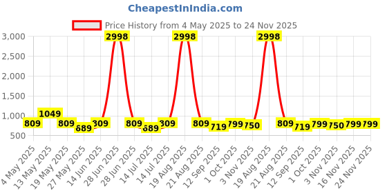 myntra.com Cortina Set Of 4 Red Solid Chair Covers cortina Price History Graph from 4 May 2025 to 24 Nov 2025