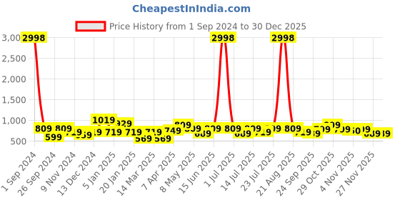 myntra.com Cortina Set of 4 Sea Green & Orange Printed Chair Covers cortina Price History Graph from 1 Sep 2024 to 30 Dec 2025