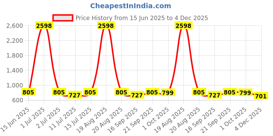 myntra.com Cortina Set Of 4 Sea Green & White Printed Super Stretchy Chair Covers cortina Price History Graph from 15 Jun 2025 to 4 Dec 2025