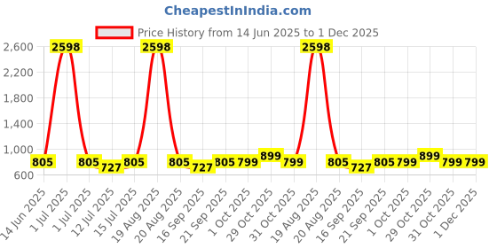 myntra.com Cortina Set Of 4 Teal & Pink Printed Super Stretchable Chair Covers cortina Price History Graph from 14 Jun 2025 to 30 Nov 2025