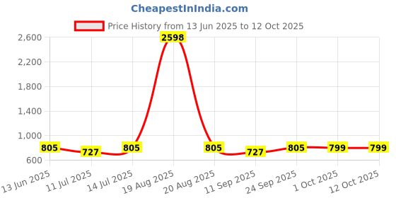 myntra.com Cortina Set Of 4 Teal & Yellow Printed Chair Covers cortina Price History Graph from 13 Jun 2025 to 12 Oct 2025