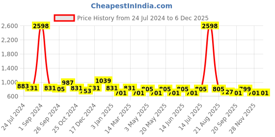 myntra.com Cortina Set Of 4 Teal Green Printed Chair Cover cortina Price History Graph from 24 Jul 2024 to 5 Dec 2025