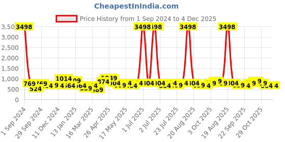 myntra.com Cortina Set Of 4 White & Blue Abstract Chair Covers cortina Price History Graph from 1 Sep 2024 to 3 Dec 2025