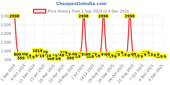 myntra.com Cortina Set of 4 White & Blue Leaf Print Chair Covers cortina Price History Graph from 1 Sep 2024 to 4 Dec 2025