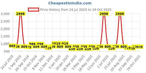myntra.com Cortina Set Of 4 White & Blue Printed Chair Covers cortina Price History Graph from 24 Jul 2024 to 18 Oct 2025