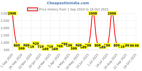 myntra.com Cortina Set Of 4 White & Blue Printed Chair Covers cortina Price History Graph from 1 Sep 2024 to 18 Oct 2025