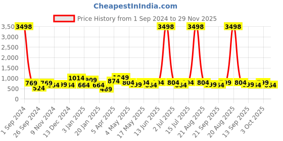 myntra.com Cortina Set of 4 White & Blue Printed Chair Covers cortina Price History Graph from 1 Sep 2024 to 29 Nov 2025