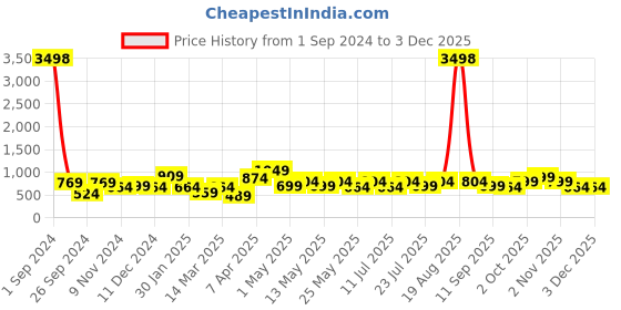myntra.com Cortina Set Of 4 White & Grey Geometric Chair Covers cortina Price History Graph from 1 Sep 2024 to 1 Dec 2025