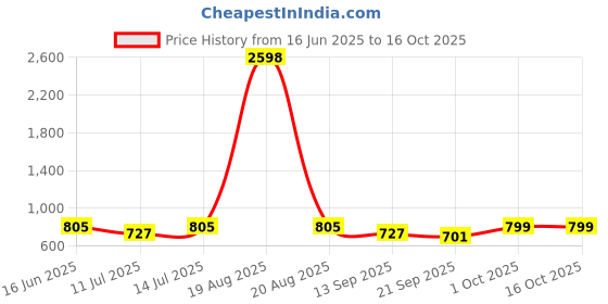 myntra.com Cortina Set Of 4 White & Pink Floral Printed Chair Covers cortina Price History Graph from 16 Jun 2025 to 15 Oct 2025