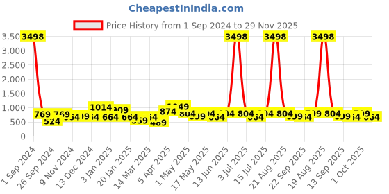 myntra.com Cortina Set Of 4 White & Purple Printed Chair Covers cortina Price History Graph from 1 Sep 2024 to 29 Nov 2025