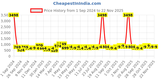 myntra.com Cortina Set Of 4 White & Yellow Printed Chair Cover cortina Price History Graph from 1 Sep 2024 to 22 Nov 2025