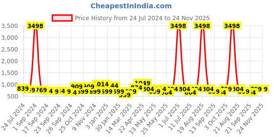 myntra.com Cortina Set Of 4 White & Yellow Printed Chair Covers cortina Price History Graph from 24 Jul 2024 to 24 Nov 2025