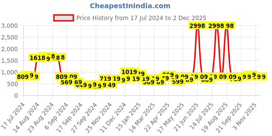 myntra.com Cortina Set Of 4 White Pink & Black Printed Chair Seat Covers cortina Price History Graph from 17 Jul 2024 to 30 Nov 2025