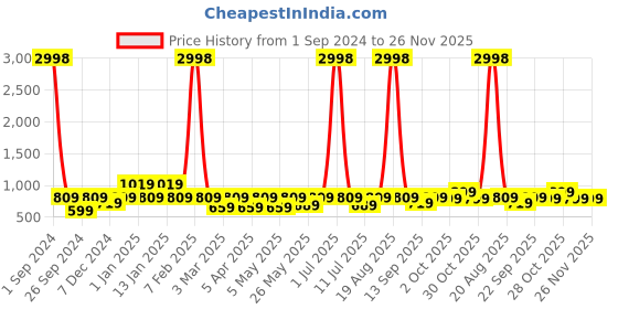 myntra.com Cortina Set Of 4 White Printed Chair Covers cortina Price History Graph from 1 Sep 2024 to 25 Nov 2025