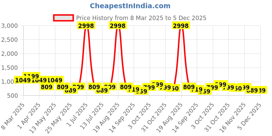 myntra.com Cortina Set Of 4 White Printed Chair Covers cortina Price History Graph from 8 Mar 2025 to 5 Dec 2025