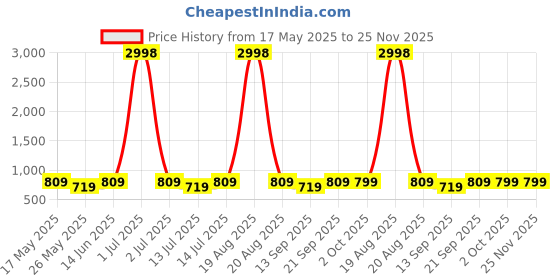 myntra.com Cortina Set Of 4 Yellow & Grey Printed Chair Covers cortina Price History Graph from 17 May 2025 to 25 Nov 2025