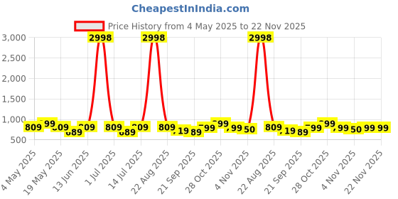 myntra.com Cortina Set Of 4 Yellow & White Printed Removable Chair Slip Covers cortina Price History Graph from 4 May 2025 to 22 Nov 2025