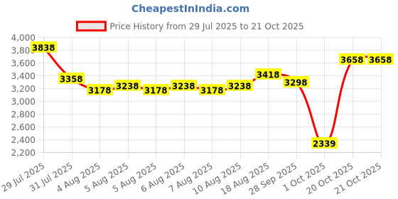 myntra.com Cortina Set of 5 Teal Blue Printed Sofa Covers cortina Price History Graph from 29 Jul 2025 to 20 Oct 2025