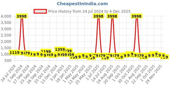 myntra.com Cortina Set Of 6 Beige & Black Printed Chair Covers cortina Price History Graph from 24 Jul 2024 to 4 Dec 2025