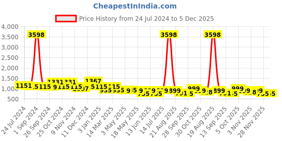 myntra.com Cortina Set Of 6 Beige & Brown Printed Chair Covers cortina Price History Graph from 24 Jul 2024 to 5 Dec 2025