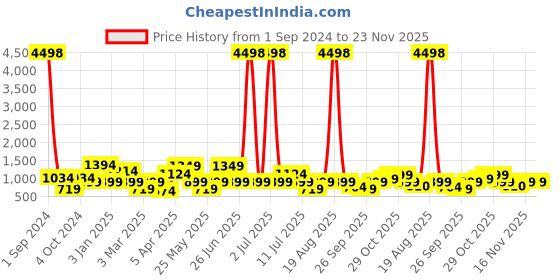 myntra.com Cortina Set Of 6 Beige & Green Abstract Chair Cover cortina Price History Graph from 1 Sep 2024 to 23 Nov 2025