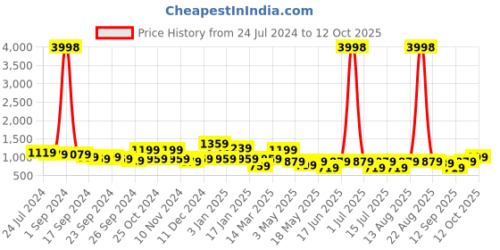 myntra.com Cortina Set Of 6 Beige & Red Printed Chair Covers cortina Price History Graph from 24 Jul 2024 to 12 Oct 2025