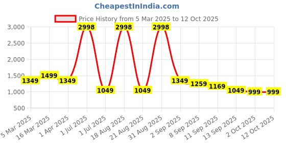 myntra.com Cortina Set Of 6 Beige Bubble Stretchable Office Chair Cover cortina Price History Graph from 5 Mar 2025 to 11 Oct 2025