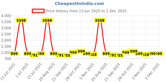 myntra.com Cortina Set Of 6 Beige Checked Super Stretchable Chair Covers cortina Price History Graph from 13 Jun 2025 to 2 Dec 2025