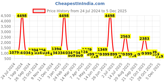 myntra.com Cortina Set of 6 Black & Beige Ethnic Print Chair Covers cortina Price History Graph from 24 Jul 2024 to 5 Dec 2025
