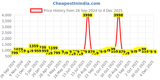 myntra.com Cortina Set Of 6 Black & Beige Printed Chair Covers cortina Price History Graph from 26 Sep 2024 to 3 Dec 2025