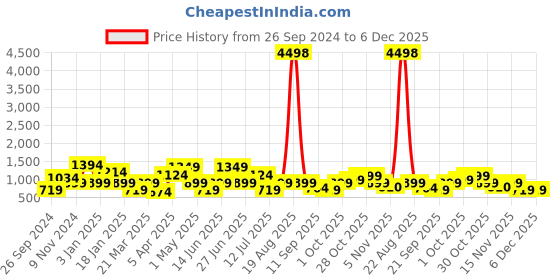 myntra.com Cortina Set Of 6 Black & Beige Printed Chair Covers cortina Price History Graph from 26 Sep 2024 to 6 Dec 2025