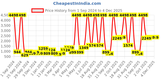 myntra.com Cortina Set Of 6 Black & Blue Floral Printed Chair Pads cortina Price History Graph from 1 Sep 2024 to 4 Dec 2025