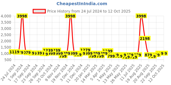 myntra.com Cortina Set Of 6 Black & Red Printed Chair Covers cortina Price History Graph from 24 Jul 2024 to 12 Oct 2025