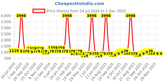 myntra.com Cortina Set Of 6 Black & White Printed Chair Covers cortina Price History Graph from 24 Jul 2024 to 1 Dec 2025