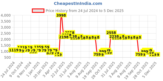 myntra.com Cortina Set Of 6 Black Printed Chair Covers cortina Price History Graph from 24 Jul 2024 to 5 Dec 2025
