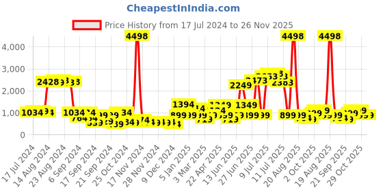 myntra.com Cortina Set Of 6 Blue Abstract Printed Chair Covers cortina Price History Graph from 17 Jul 2024 to 25 Nov 2025