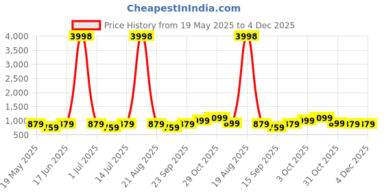 myntra.com Cortina Set Of 6 Blue & Beige Abstract Printed Chair Covers cortina Price History Graph from 19 May 2025 to 4 Dec 2025