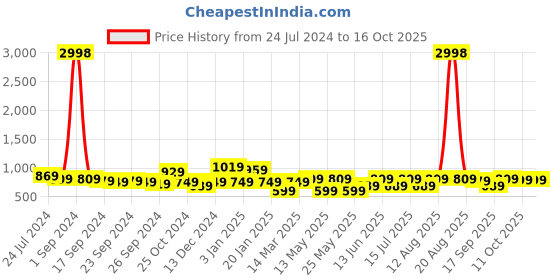 myntra.com Cortina Set Of 6 Blue & Green Printed Chair Covers cortina Price History Graph from 24 Jul 2024 to 16 Oct 2025