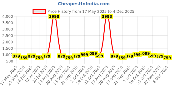 myntra.com Cortina Set Of 6 Blue & Green Printed Chair Covers cortina Price History Graph from 17 May 2025 to 4 Dec 2025