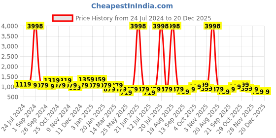 myntra.com Cortina Set Of 6 Blue & Purple Colourblocked Chair Covers cortina Price History Graph from 24 Jul 2024 to 19 Dec 2025